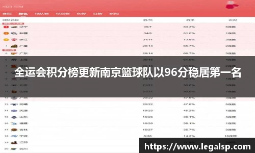 全运会积分榜更新南京篮球队以96分稳居第一名